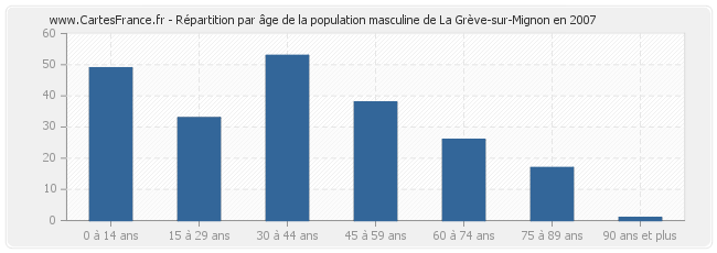 Répartition par âge de la population masculine de La Grève-sur-Mignon en 2007
